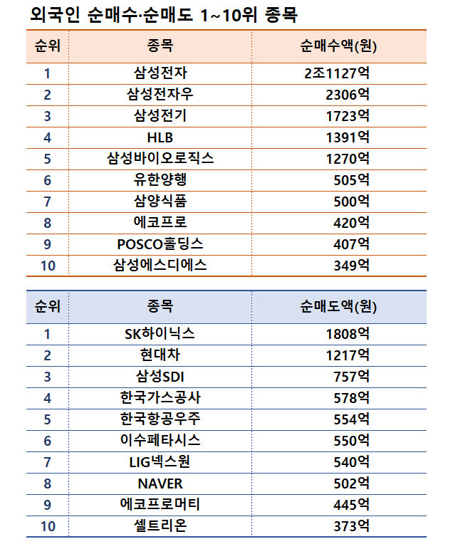 기간: 7월 1~5일｜자료: 한국거래소