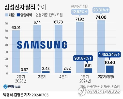 [그래픽] 삼성전자 실적 추이 (서울=연합뉴스) 김영은 기자 = 삼성전자가 올해 2분기 10조원이 넘는 영업이익을 내며 '어닝 서프라이즈'(깜짝 실적)를 기록했다.
    삼성전자는 연결 기준 올해 2분기 영업이익이 10조4천억원으로 지난해 동기보다 1천452.24% 증가한 것으로 잠정 집계됐다고 5일 공시했다.
    0eun@yna.co.kr
    X(트위터) @yonhap_graphics  페이스북 tuney.kr/LeYN1