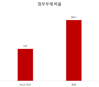 2022년 기준 일본의 정부부채 비율은 GDP의 260.1%를 기록했다. 이는 세계에서 가장 높은 수준으로 OECD 평균(137%)의 거의 2배에 달하는 수준이다. (자료=기획재정부)