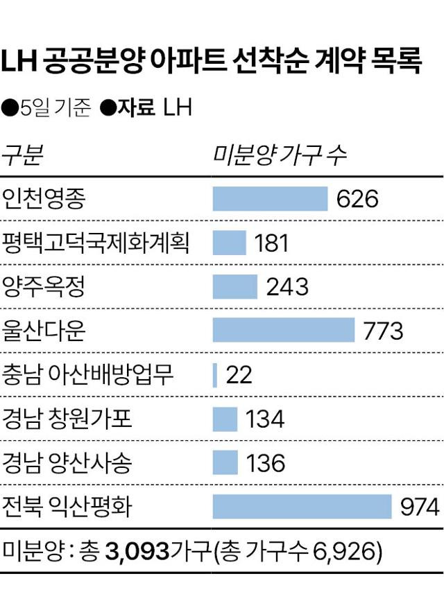 LH 공공분양 아파트 선착순 계약 목록