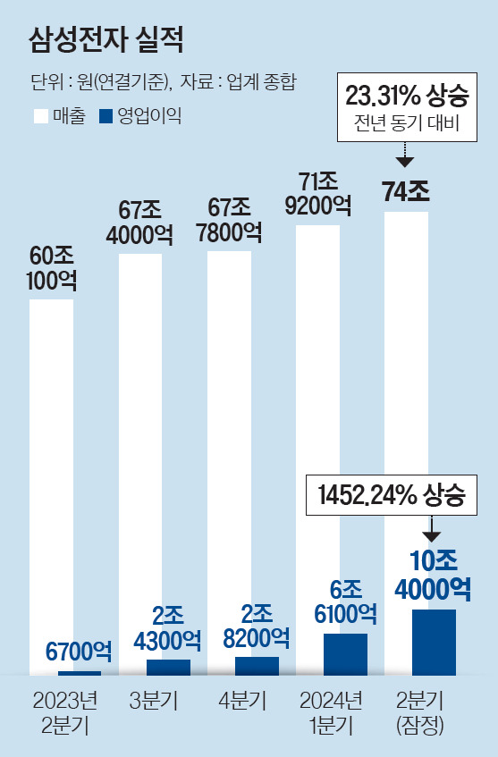 삼성전자 실적