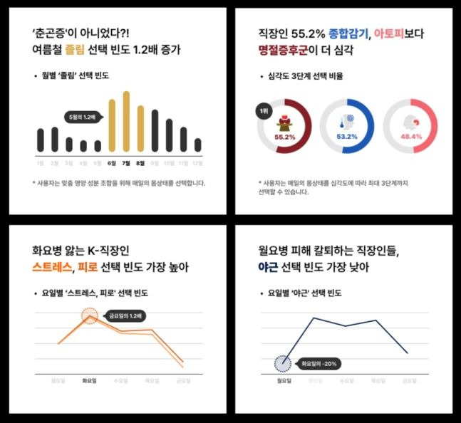 [서울=뉴시스] 4일 인공지능(AI) 기반 영양관리 큐레이션 스타트업 알고케어는 지난해 3월부터 올해 5월까지 1만7719명의 직장인을 대상으로 진행한 '2024 직장인 건강 자산 리포트'를 공개했다. (사진= 알고케어) *재판매 및 DB 금지