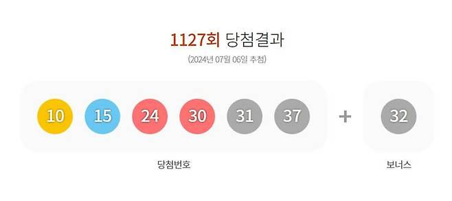 [서울=뉴시스] 6일 제 1127회 동행복권 로또 추첨 결과 10, 15, 24, 30, 31, 37가 1등 당첨 번호로 결정됐다. 2등 보너스 번호는 32이다. (사진=동행복권 캡처) 2024.07.06. photo@newsis.com *재판매 및 DB 금지