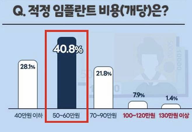 임플란트 가격에 영향을 미치는 중요한 요소 3