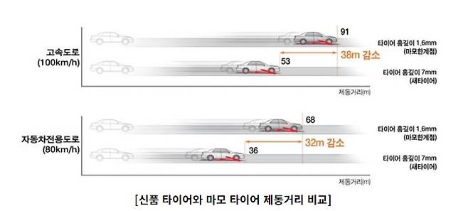 타이어 제동거리 비교./사진=한국타이어