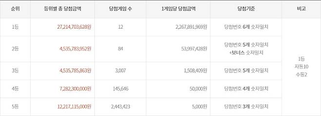 로또 당첨번호조회, 로또 1등 당첨금, 로또 1등 당첨지역 동행복권