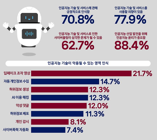 AI 기술이 악용될 수 있는 영역 인식 조사 결과. 자료=디지털리터러시협회