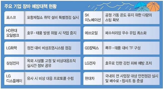 "반도체·車 생산 차질 막아라"… 산업계, 폭우 대비