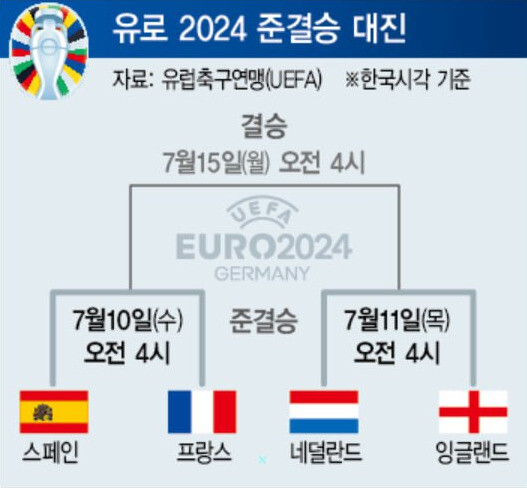 유로 2024 준결승 대진. 자료 유럽축구연맹