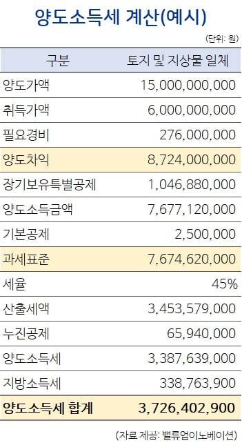양도소득세 계산(예시)