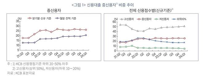 신용대출 중신용자 비중 [한국금융연구원 제공. 재판매 및 DB 금지]