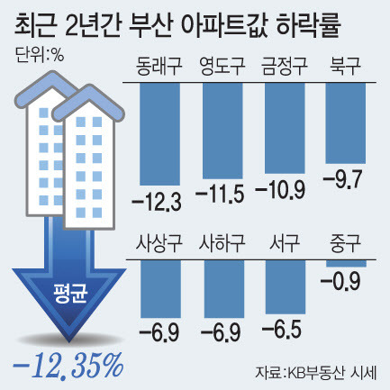 최근 2년간 부산 아파트값 하락률 (그래픽=이데일리 문승용 기자)