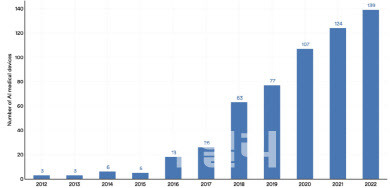 AI의료기기 미국 승인 제품 추이 (자료=마켓앤마켓)