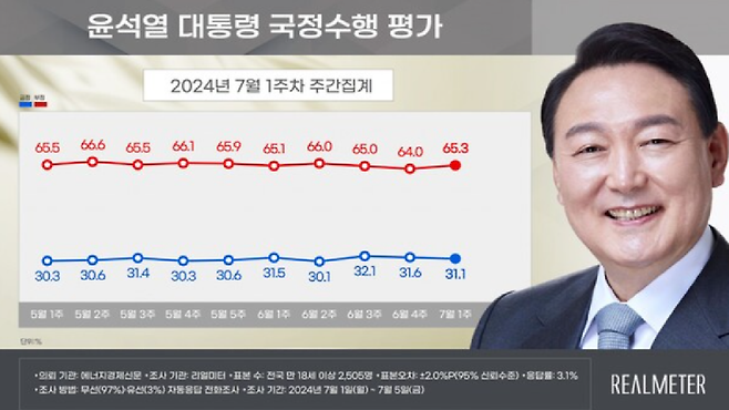 사진출처 : 리얼미터