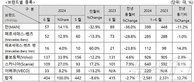 6월 수입 상용차 신규등록대수(KAIDA 제공).