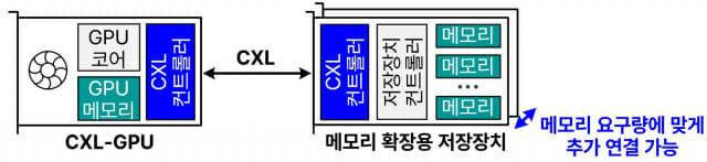 CXL-GPU의 구조.