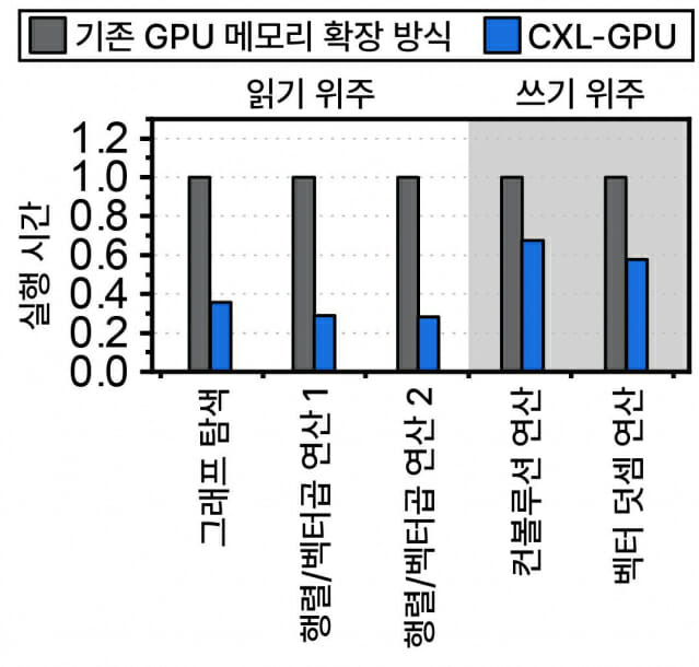 CXL-GPU 실행 시간 평가 결과. 기존 방식보다 월등히 빠르다.