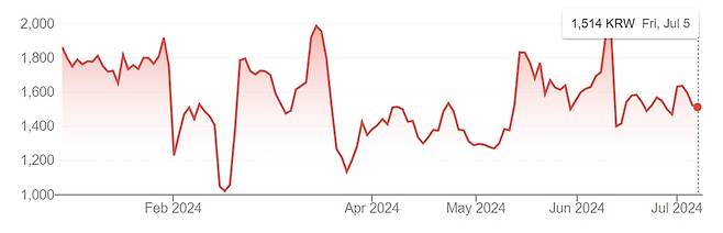 올 들어 7월 5일까지 엑스플러스 주가 흐름. 7월 5일 종가는 1514원.