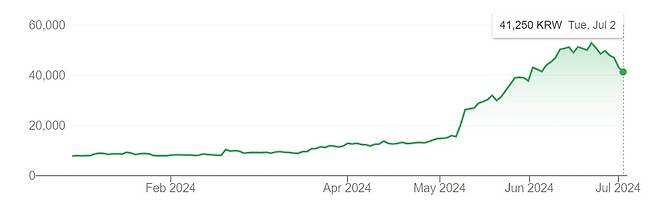 올 들어 실리콘투 주가 흐름. 6월 21일 5만2800원으로 연중 최고치(종가)를 찍었다. /인터넷 캡처