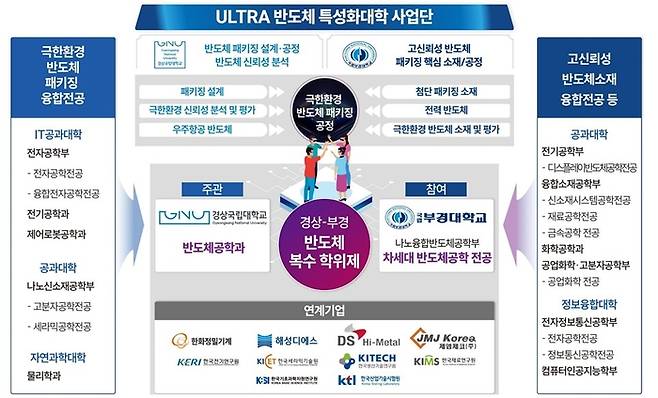 ULTRA 반도체특성화대학사업단 사업개요.