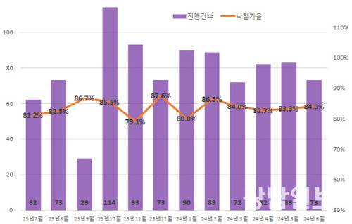 최근 1년 광주 아파트 진행건수·낙찰가율 추이