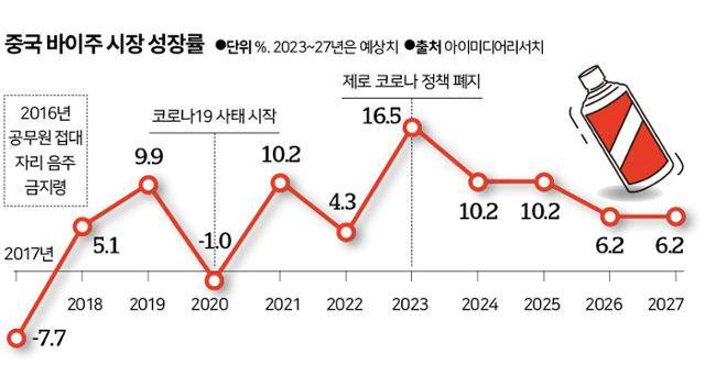 시각물_중국 바이주 시장 성장률