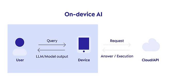 현재 대다수 PC는 AI 연산을 처리할 때 서버로 데이터를 보낸 뒤 가공하고 다시 받는다. AI PC는 서버로 데이터를 보내지 않고 자체 처리할 수 있다 / 출처=업스테이지