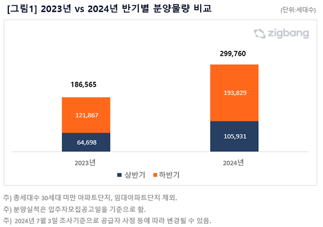 2023년 vs 2024년 반기별 분양물량 비교  *출처: 직방