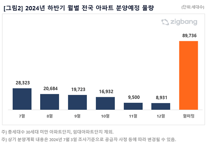 2024년 하반기 월별 전국 아파트 분양예정 물량  *출처: 직방