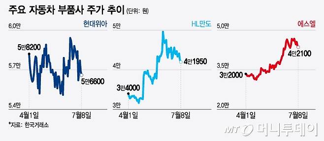 주요 자동차 부품사 주가 추이/그래픽=윤선정 디자인 기자