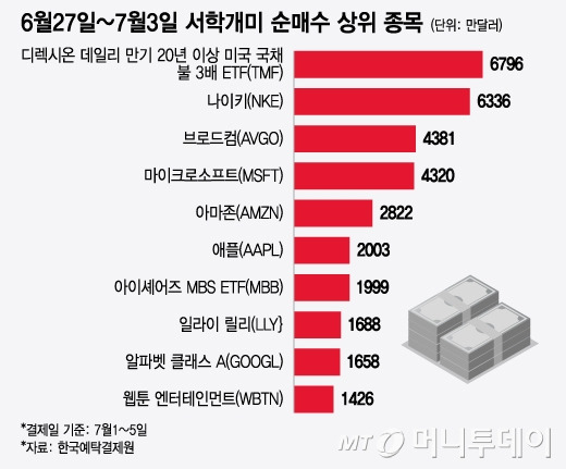 6월27일~7월3일 서학개미 순매수 상위 종목/그래픽=윤선정