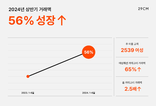 29CM의 상반기 거래액이 지난해 같은 기간보다 56%늘며 연내 거래액 1조원 돌파가 예상된다. /사진=29CM