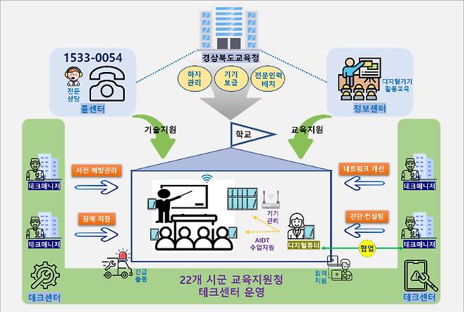 경북도교육청 제공