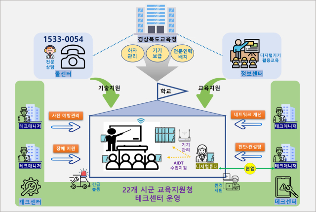 ▲경북교육청은 연말까지 사업비 102억을 투입해 디지털 인프라 개선을 진행한다.ⓒ경북교육청