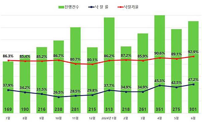 서울 아파트 진행건수 및 낙찰률, 낙찰가율