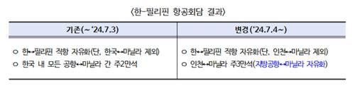 한·필리핀 항공회담 결과 [국토부 제공. 재판매 및 DB 금지]