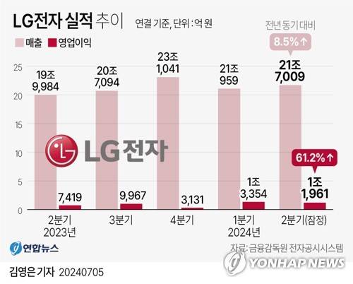 [그래픽] LG전자 실적 추이 (서울=연합뉴스) 김영은 기자 = LG전자는 연결 기준 올해 2분기 영업이익이 1조1천961억원으로 지난해 동기보다 61.2% 증가한 것으로 잠정 집계됐다고 5일 공시했다.
    매출은 21조7천9억원으로 작년 동기 대비 8.5% 증가했다.
    0eun@yna.co.kr
    X(트위터) @yonhap_graphics  페이스북 tuney.kr/LeYN1