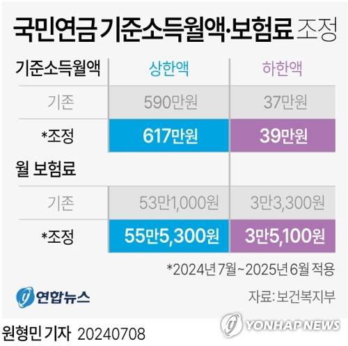 [그래픽] 국민연금 기준소득월액·보험료 조정 (서울=연합뉴스) 원형민 기자 = circlemin@yna.co.kr
    페이스북 tuney.kr/LeYN1 X(트위터) @yonhap_graphics