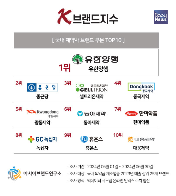 'K-브랜드지수' 제약사 부문 TOP10 이미지. ⓒ아시아브랜드연구소