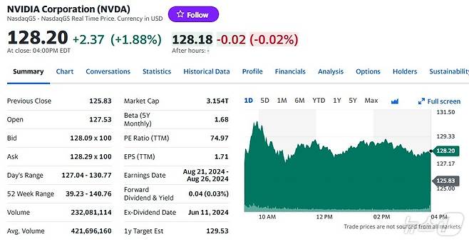 엔비디아 일일 주가추이 - 야후 파이낸스 갈무리