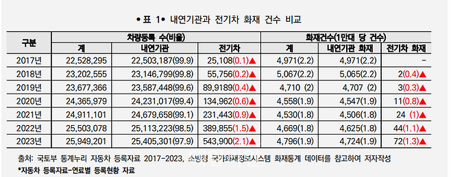 내연기관과 전기차 화재 건수 비교. ⓒ과학기술정책연구원