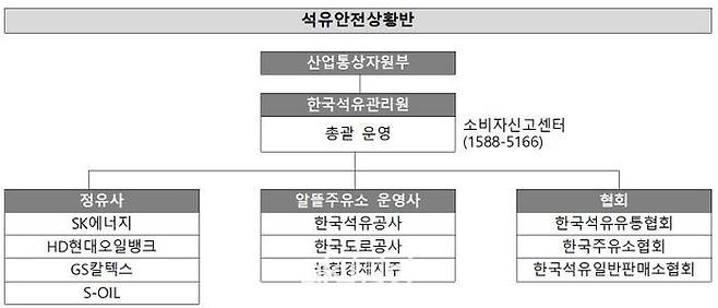 석유안전상황반 조직도.ⓒ한국석유관리원