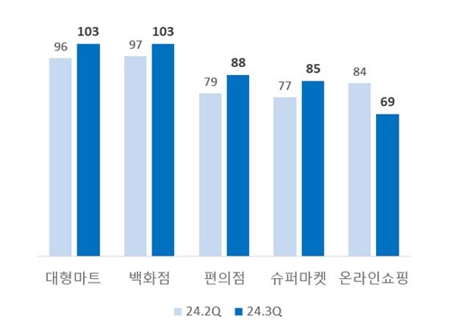 3분기 소매유통업 경기전망지수(RBSI) 업태별 전망치. [자료:대한상의]