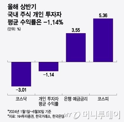 1000002957.jpg 2024년 상반기 주식 개인투자자 수익률.jpg