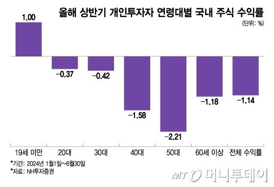 1000002958.jpg 2024년 상반기 주식 개인투자자 수익률.jpg