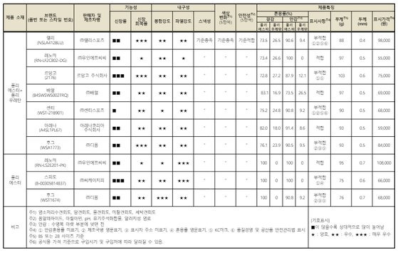 수영복 품질비교시험 종합결과표. 한국소비자원