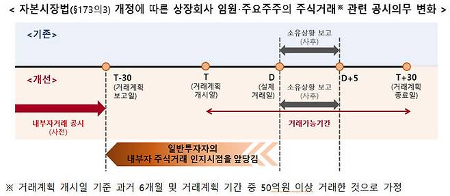 오는 24일부터 50억원 이상 규모의 상장회사 내부자 거래가 최소 한달 전 사전 공시된다. (사진=금융위원회 제공) *재판매 및 DB 금지