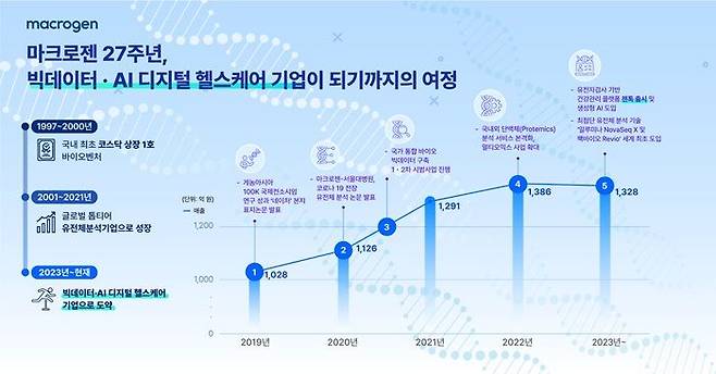 [서울=뉴시스] 마크로젠은 27주년을 맞이해 인포그래픽을 공개했다. (사진=마크로젠 제공) 2024.07.09. photo@newsis.com *재판매 및 DB 금지