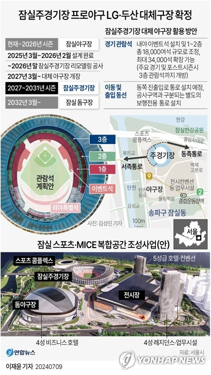 [그래픽] 잠실주경기장 프로야구 LG·두산 대체구장 확정 (서울=연합뉴스) 이재윤 기자 = 서울시는 기존 잠실야구장 자리에 돔구장을 새로 짓는 동안 잠실 주경기장을 대체 구장으로 활용하기로 했다고 9일 밝혔다.
    프로야구 LG 트윈스와 두산 베어스 홈 경기는 2027년부터 2031년까지 다섯 시즌 동안 잠실 주경기장에서 열린다.
    yoon2@yna.co.kr
    X(트위터) @yonhap_graphics  페이스북 tuney.kr/LeYN1