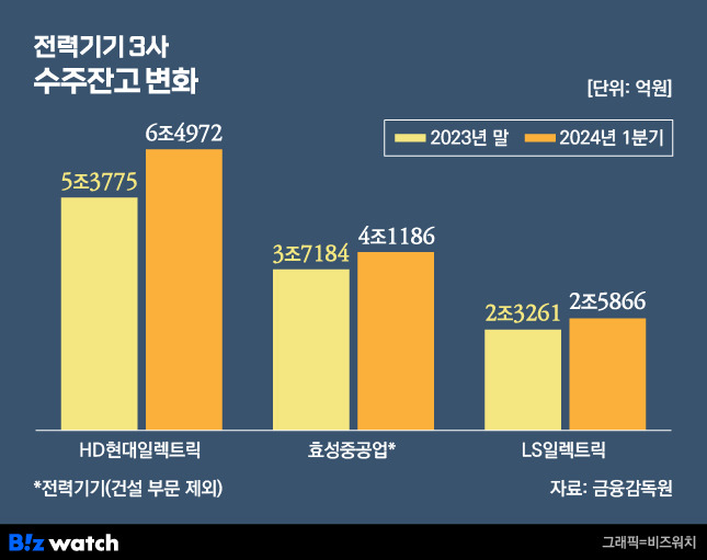 전력기기3사 수주잔고 변화./그래픽=비즈워치